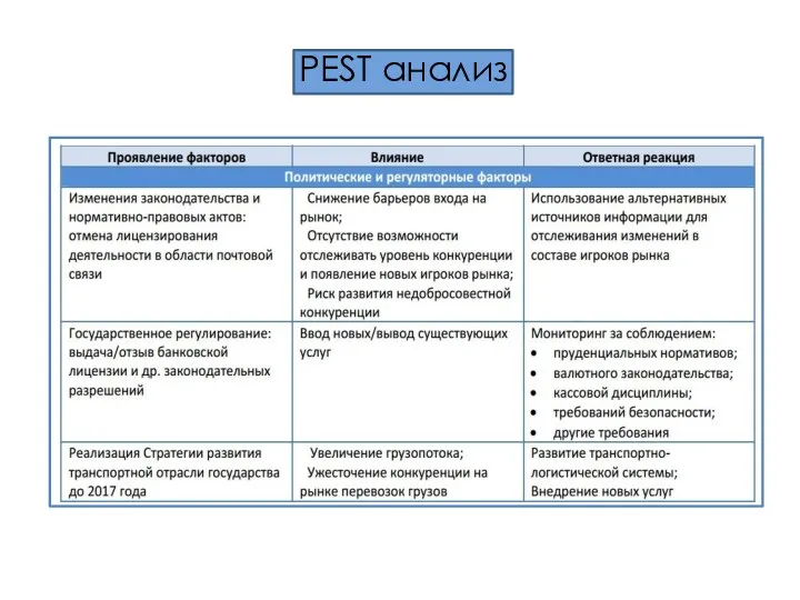 PEST анализ