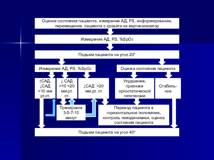 Оценка состояния пациента, измерение АД, PS, информирование, перемещение пациента с