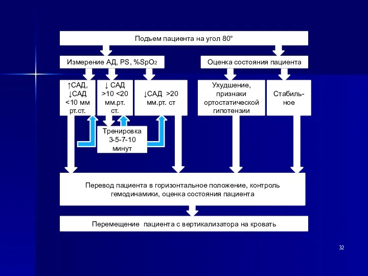 Подъем пациента на угол 80° Измерение АД, PS, %SpO2 Оценка