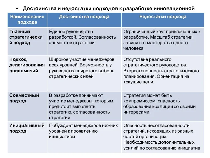 Достоинства и недостатки подходов к разработке инновационной стратегии