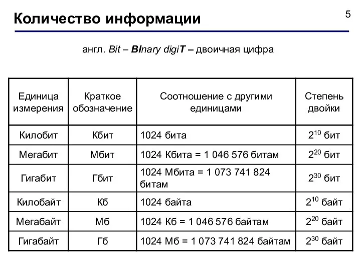 Количество информации англ. Bit – BInary digiT – двоичная цифра