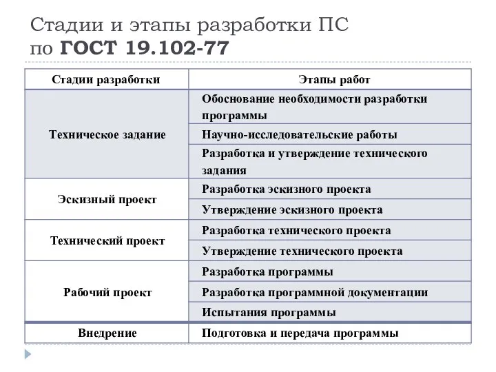 Стадии и этапы разработки ПС по ГОСТ 19.102-77