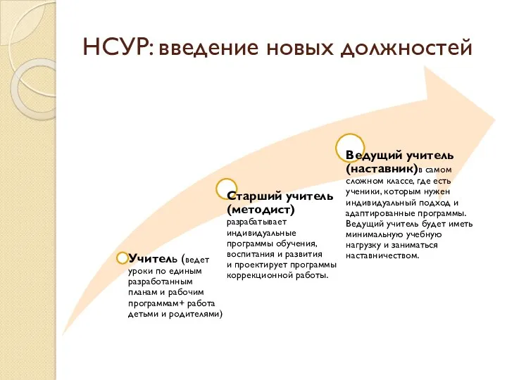 НСУР: введение новых должностей