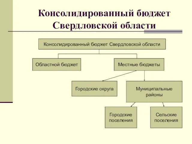 Консолидированный бюджет Свердловской области Консолидированный бюджет Свердловской области Областной бюджет