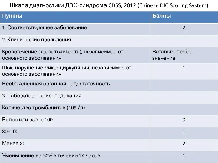 Шкала диагностики ДВС-синдрома CDSS, 2012 (Chinese DIC Scoring System)