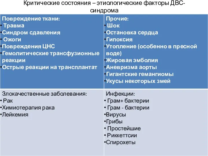 Критические состояния – этиологические факторы ДВС-синдрома