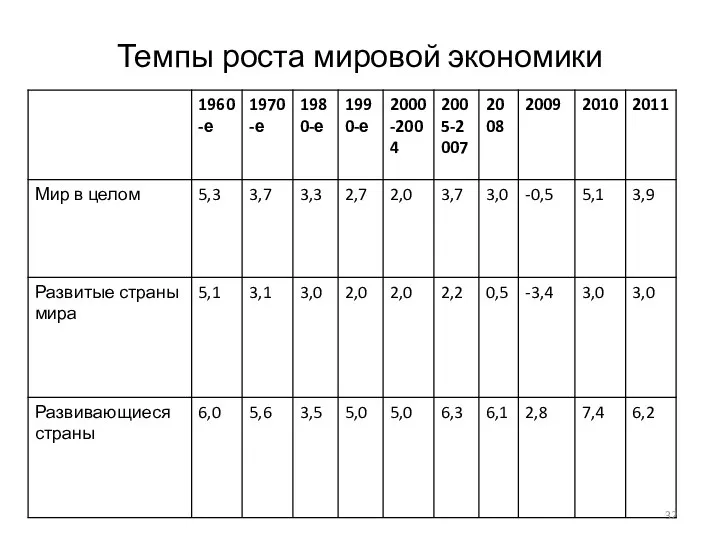 Темпы роста мировой экономики