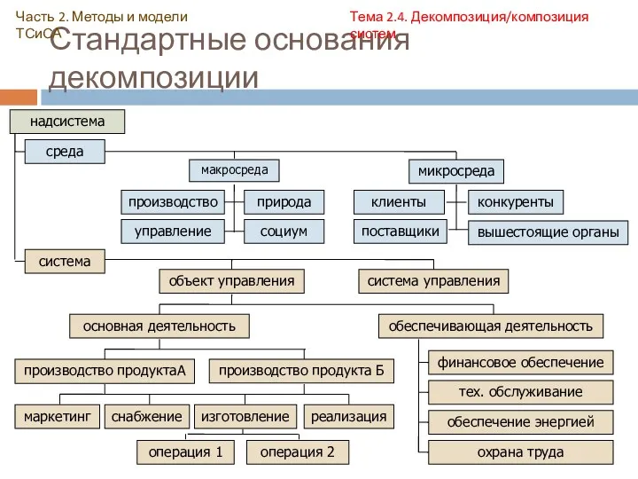 Стандартные основания декомпозиции Часть 2. Методы и модели ТСиСА Тема 2.4. Декомпозиция/композиция систем