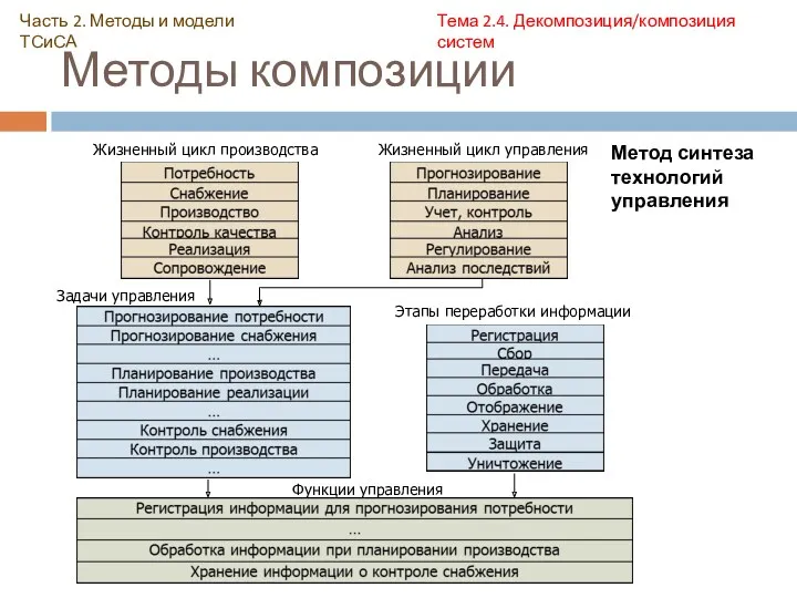 Методы композиции Жизненный цикл производства Жизненный цикл управления Этапы переработки