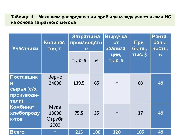 Таблица 1 – Механизм распределения прибыли между участниками ИС на основе затратного метода