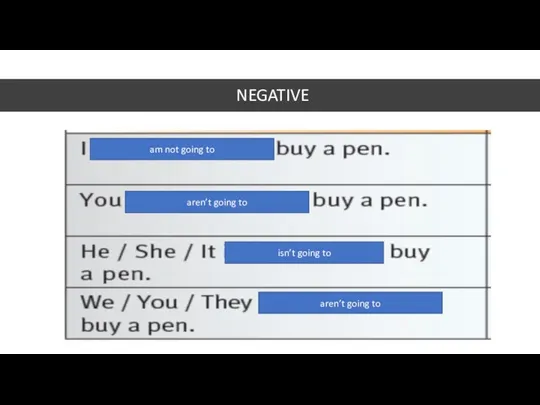 NEGATIVE am not going to aren’t going to isn’t going to aren’t going to