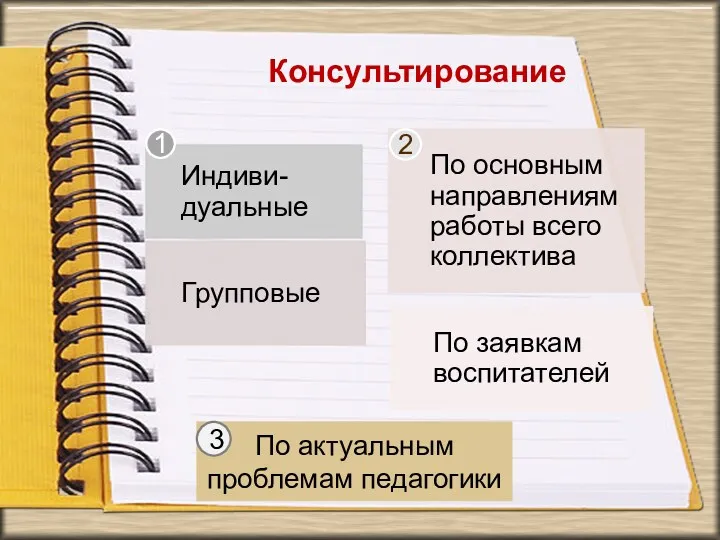 Консультирование По актуальным проблемам педагогики 3