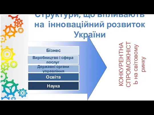 Структури, що впливають на інноваційний розвиток України Бізнес Виробництво і