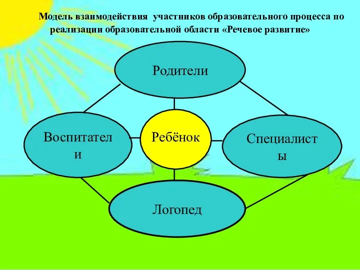 Модель взаимодействия участников образовательного процесса по реализации образовательной области «Речевое развитие» Логопед Воспитатели Специалисты Родители Ребёнок