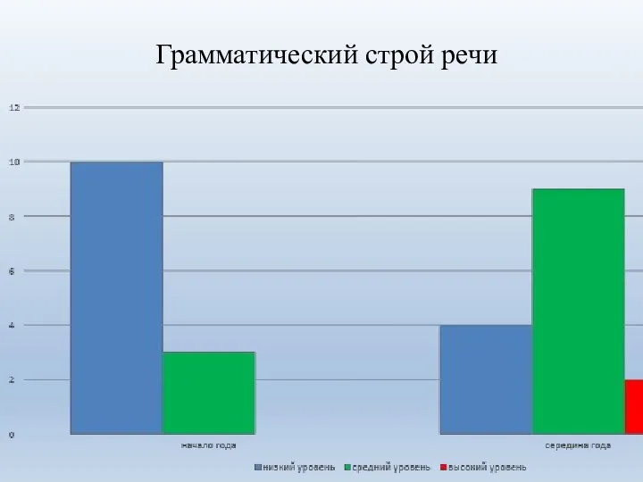 Грамматический строй речи