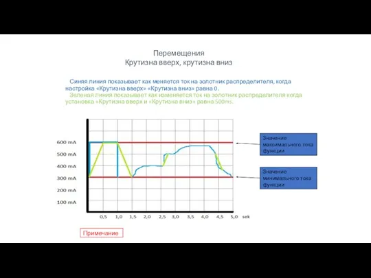 Синяя линия показывает как меняется ток на золотник распределителя, когда