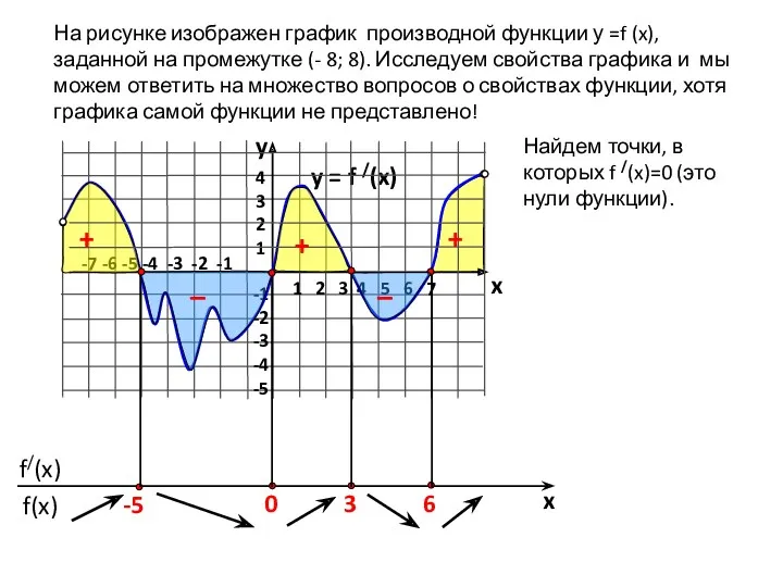 На рисунке изображен график производной функции у =f (x), заданной на промежутке (-