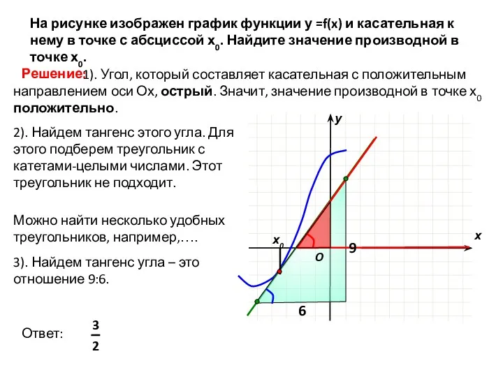 На рисунке изображен график функции у =f(x) и касательная к