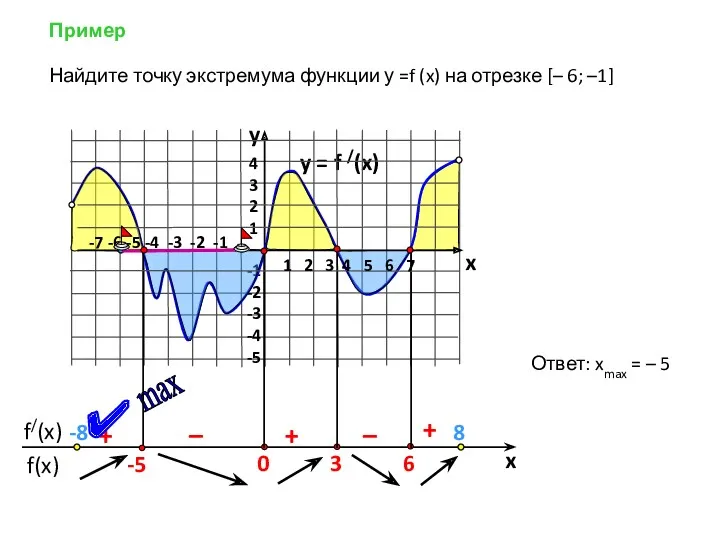 Пример y = f /(x) 4 3 2 1 -1 -2 -3 -4