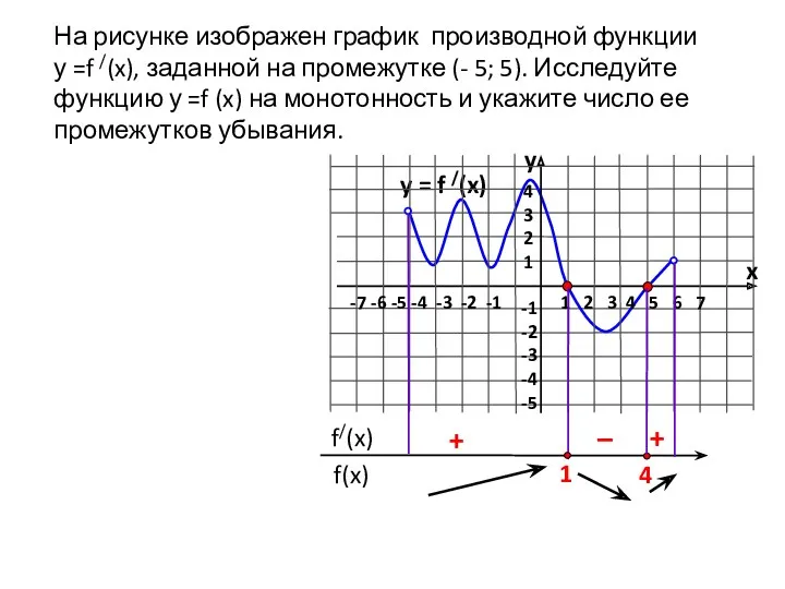 На рисунке изображен график производной функции у =f /(x), заданной на промежутке (-