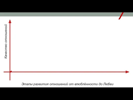 1. Влюблённость 2. Пресыщение 3. Отвержение 4. Терпение-принятие 5. Служение 6. Уважение 7.