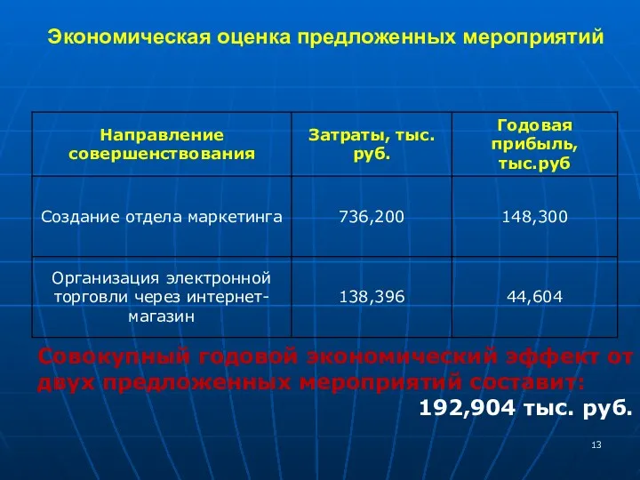 Экономическая оценка предложенных мероприятий Совокупный годовой экономический эффект от двух предложенных мероприятий составит: 192,904 тыс. руб.