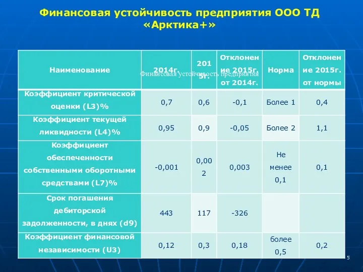 Финансовая устойчивость предприятия ООО ТД «Арктика+» Финансовая устойчивость предприятия