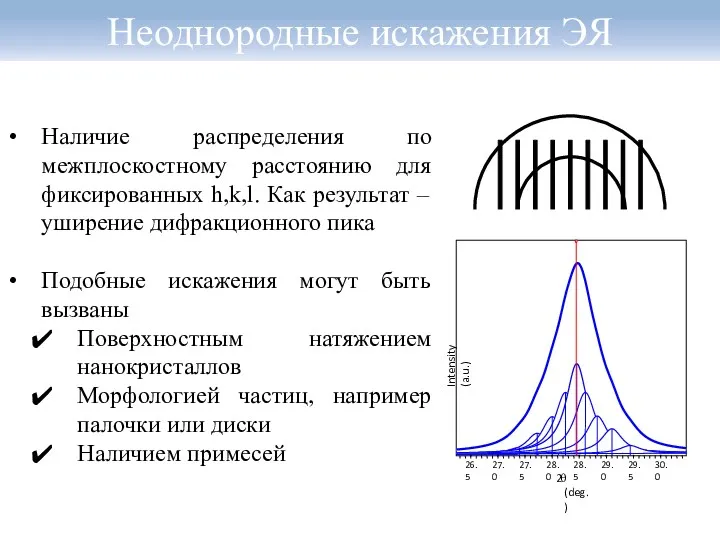 Неоднородные искажения ЭЯ Наличие распределения по межплоскостному расстоянию для фиксированных