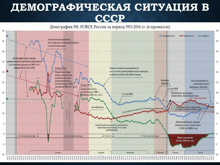 ДЕМОГРАФИЧЕСКАЯ СИТУАЦИЯ В СССР