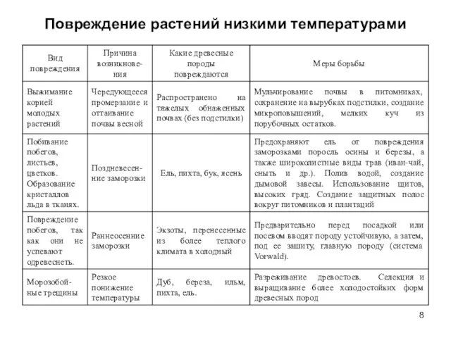 Повреждение растений низкими температурами