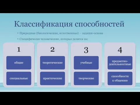 Классификация способностей Природные (биологические, естественные) – задатки-основа Специфически человеческие, которые делятся на: