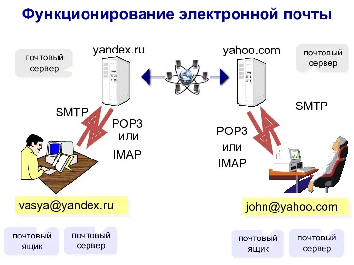 Функционирование электронной почты vasya@yandex.ru john@yahoo.com yahoo.com SMTP SMTP POP3 POP3