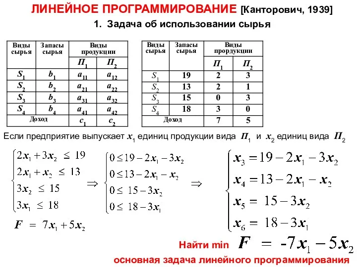 ЛИНЕЙНОЕ ПРОГРАММИРОВАНИЕ [Канторович, 1939] 1. Задача об использовании сырья Если