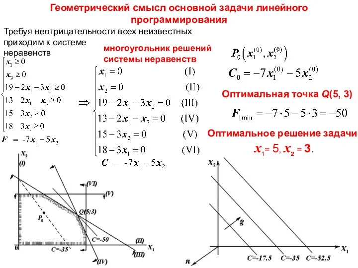 Геометрический смысл основной задачи линейного программирования Требуя неотрицательности всех неизвестных