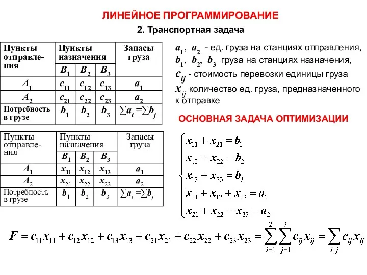 ЛИНЕЙНОЕ ПРОГРАММИРОВАНИЕ 2. Транспортная задача а1, a2 - ед. груза