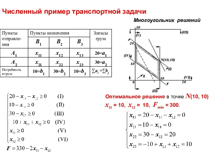 Многоугольник решений Оптимальное решение в точке N(10, 10) x11 =