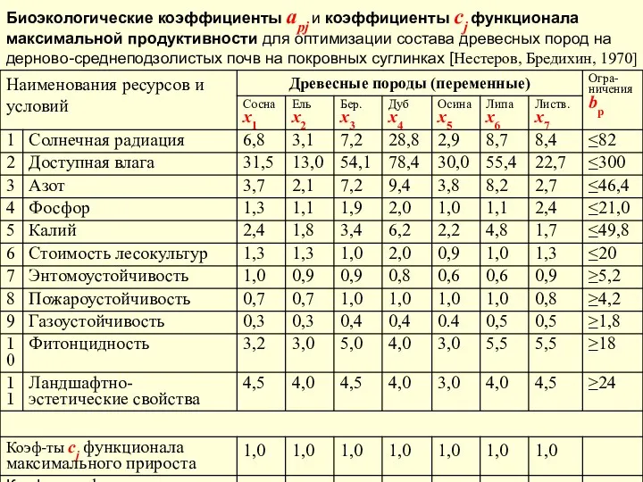 Биоэкологические коэффициенты apj и коэффициенты сj функционала максимальной продуктивности для