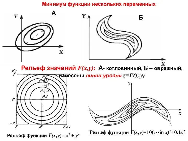 Рельеф функции F(x,y)=10(y-sin x)2+0.1x2 А Б Рельеф значений F(x,y): А-