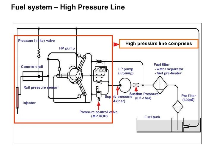 Fuel system – High Pressure Line