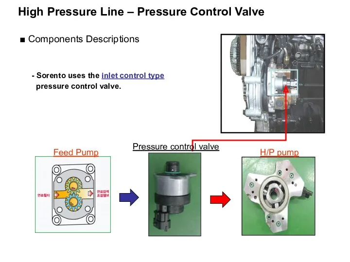 - Sorento uses the inlet control type pressure control valve.