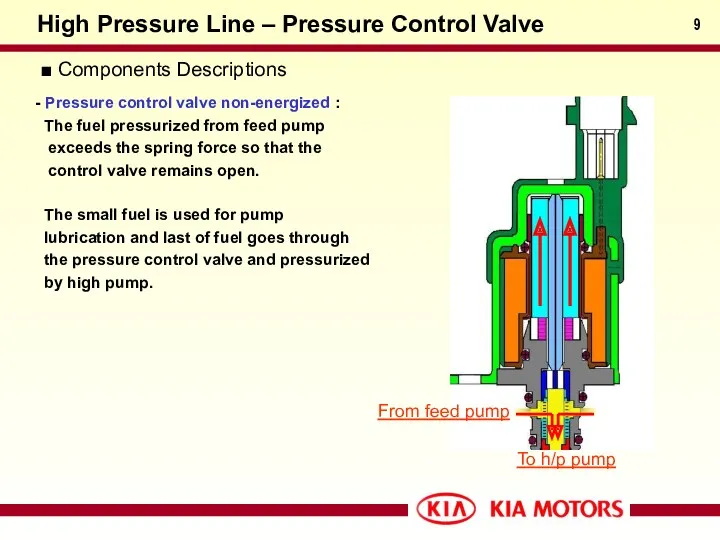 ■ Components Descriptions High Pressure Line – Pressure Control Valve