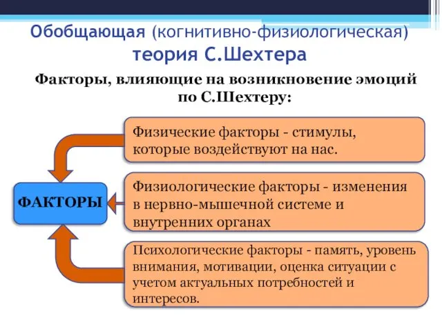 Обобщающая (когнитивно-физиологическая) теория С.Шехтера Факторы, влияющие на возникновение эмоций по