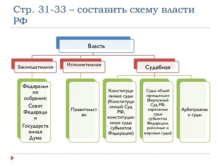 Стр. 31-33 – составить схему власти РФ