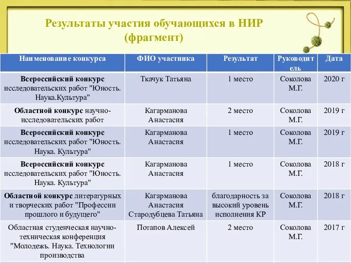 Результаты участия обучающихся в НИР (фрагмент)