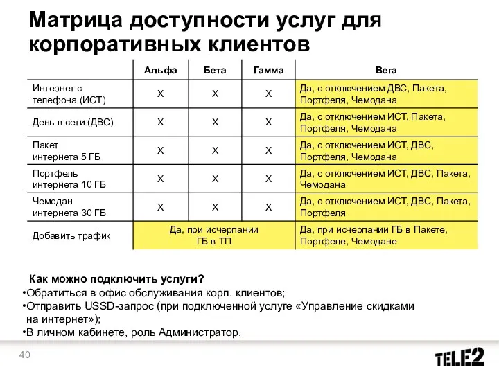 Матрица доступности услуг для корпоративных клиентов Как можно подключить услуги?