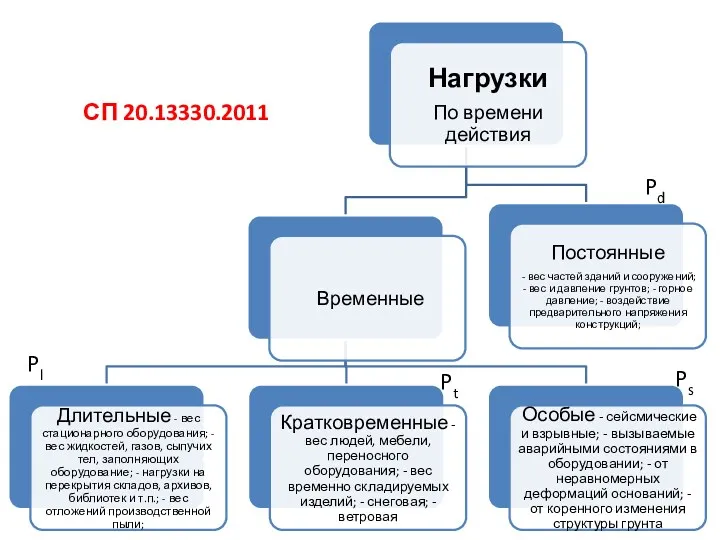 СП 20.13330.2011 Pd Pl Pt Ps