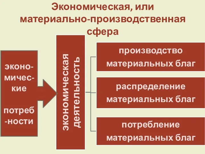 Экономическая, или материально-производственная сфера эконо- мичес- кие потреб-ности