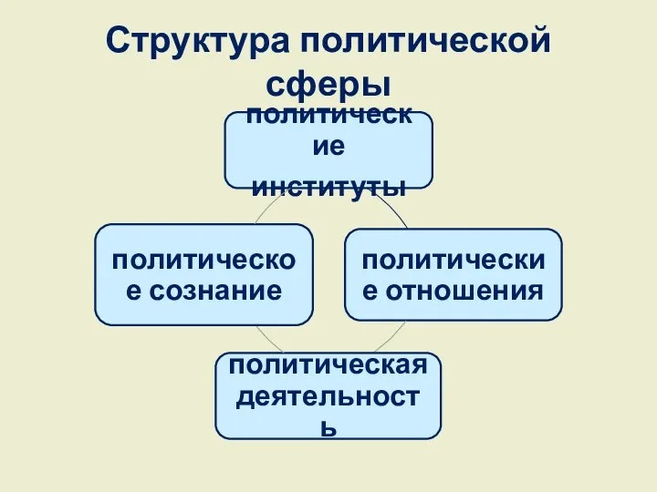 Структура политической сферы