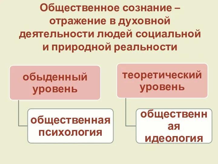 Общественное сознание – отражение в духовной деятельности людей социальной и природной реальности