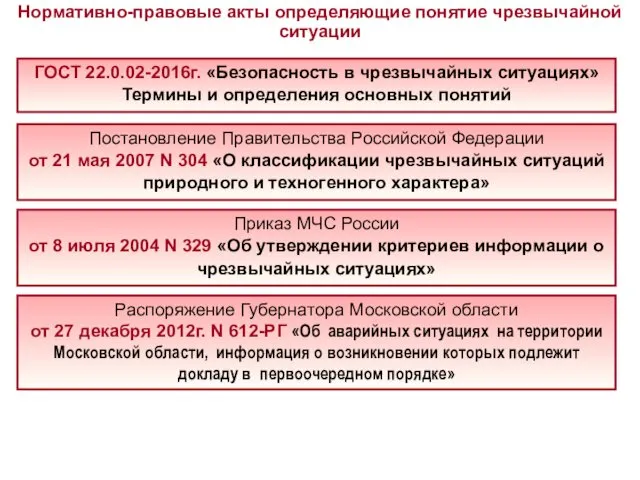 Нормативно-правовые акты определяющие понятие чрезвычайной ситуации Постановление Правительства Российской Федерации от 21 мая